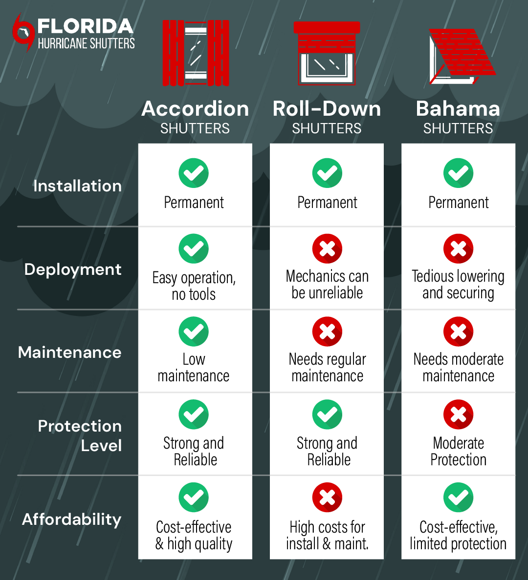 Types of Florida Hurricane Shutters